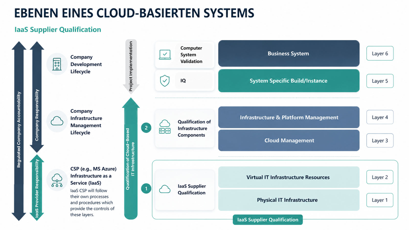 Diagram of the layers of a cloud-based system with a focus on IaaS Supplier Qualification, including infrastructure, platform, and application layers as well as validation processes