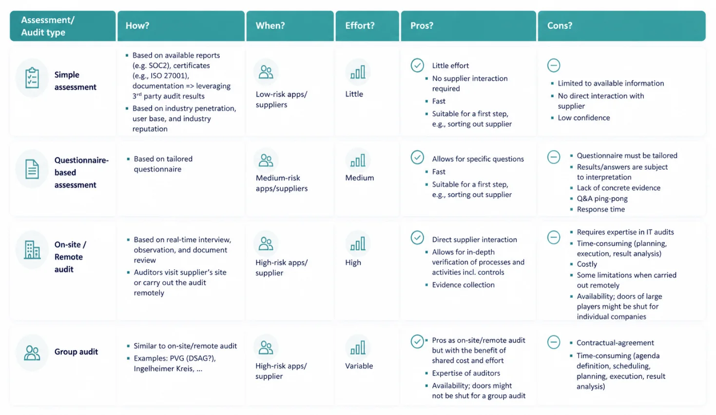 Overview of different audit and assessment methods for suppliers (assessment, questionnaire, audit) with a comparison of effort, scope of use, and pros and cons.