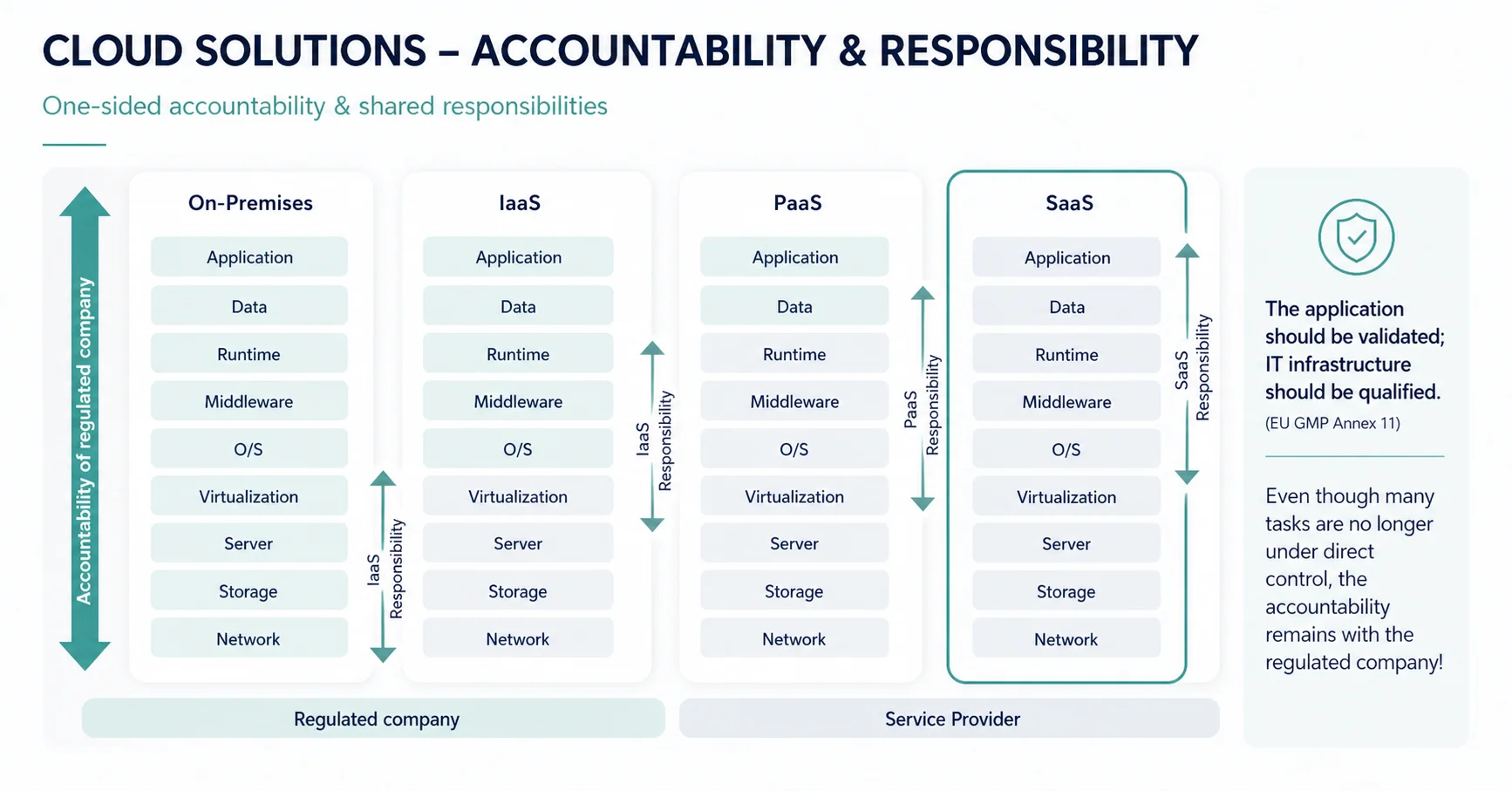 Comparison of responsibilities across cloud models (on-premises, IaaS, PaaS, SaaS) showing the shift toward the provider while overall accountability remains with the company.